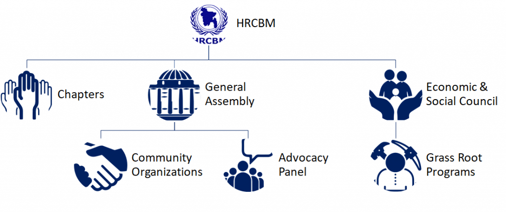 HRCBM Org Structure